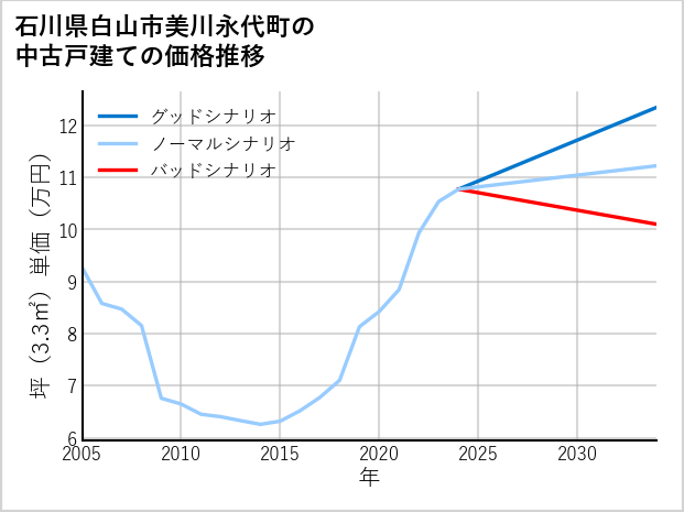石川県白山市美川永代町の中古戸建て価格推移