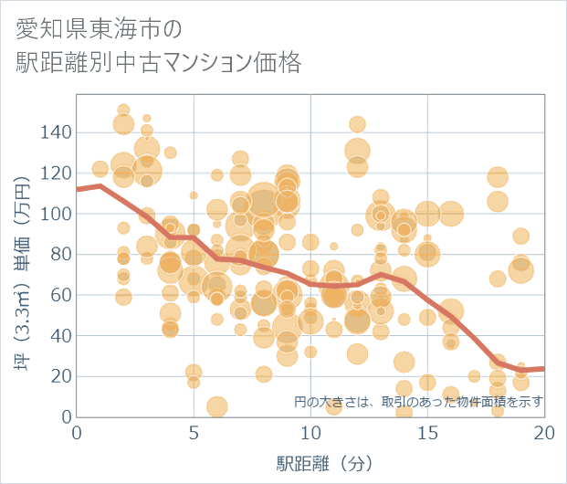 愛知県東海市の徒歩距離別の中古マンション坪単価
