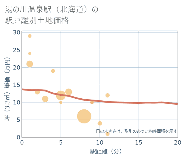 湯の川温泉駅(北海道)の徒歩距離別の土地坪単価