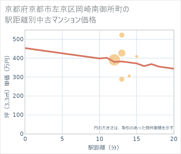 京都府京都市左京区岡崎南御所町の徒歩距離別の中古マンション坪単価