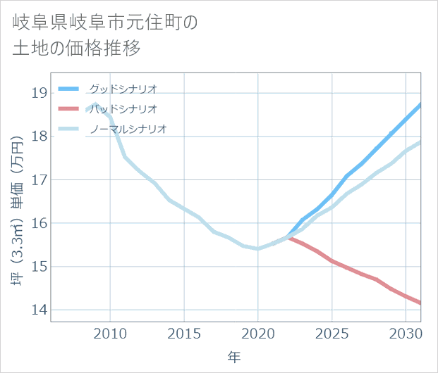 岐阜県岐阜市元住町の土地価格推移