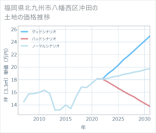 福岡県北九州市八幡西区沖田の土地価格推移