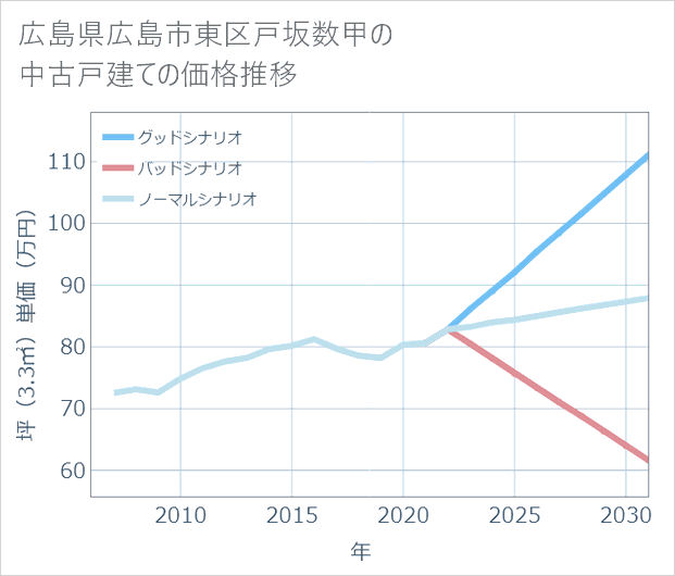 広島県広島市東区戸坂数甲の中古戸建て価格推移