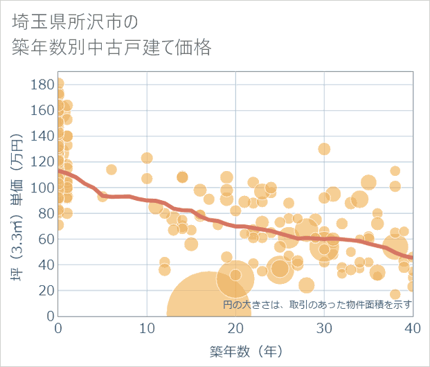 埼玉県所沢市の築年数別の中古戸建て坪単価