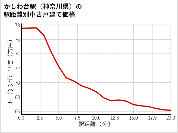 かしわ台駅（神奈川県）の徒歩距離別の中古戸建て坪単価