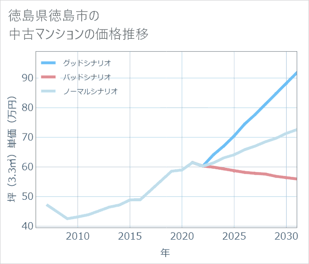 徳島県徳島市の中古マンション価格推移