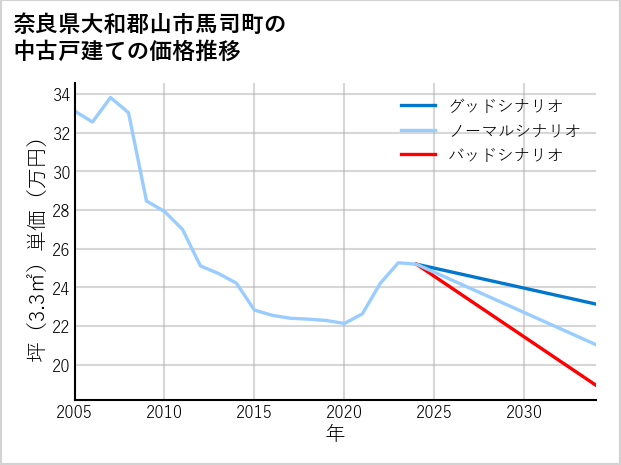 奈良県大和郡山市馬司町の中古戸建て価格推移
