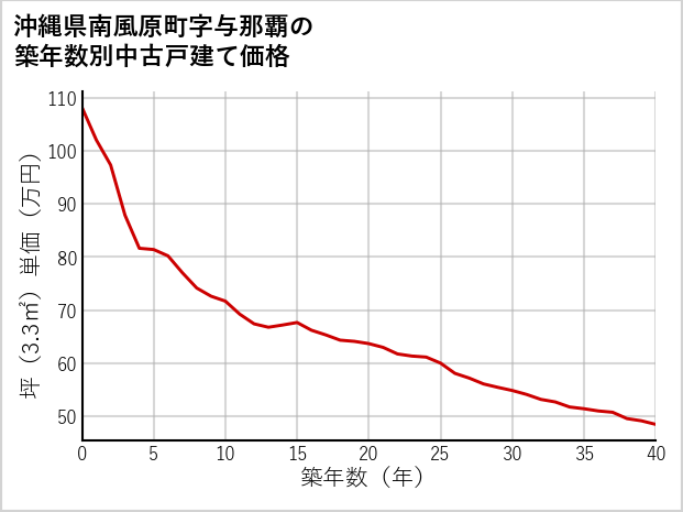 沖縄県南風原町与那覇の築年数別の中古戸建て坪単価