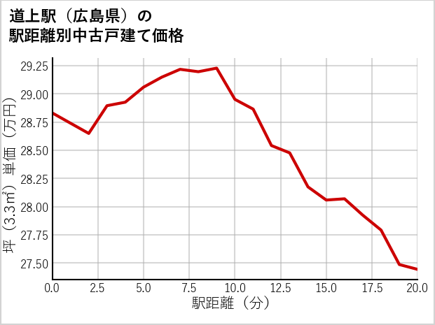 道上駅（広島県）の徒歩距離別の中古戸建て坪単価