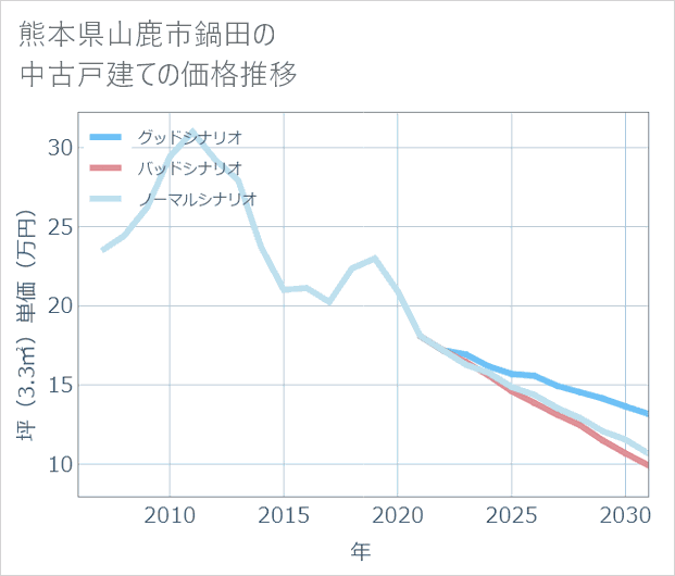 熊本県山鹿市鍋田の中古戸建て価格推移