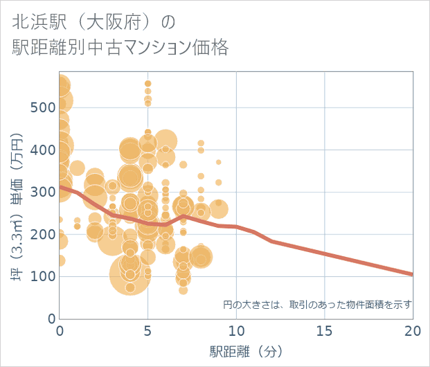 北浜駅(大阪府)の徒歩距離別の中古マンション坪単価