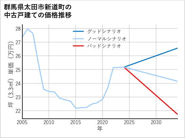 群馬県太田市新道町の中古戸建て価格推移