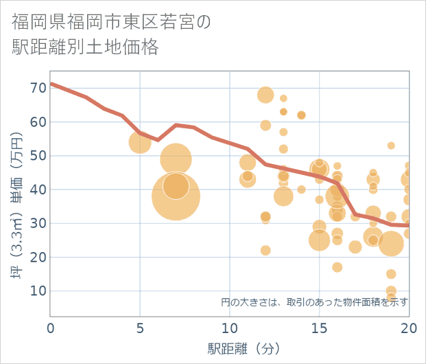 福岡県福岡市東区若宮の徒歩距離別の土地坪単価