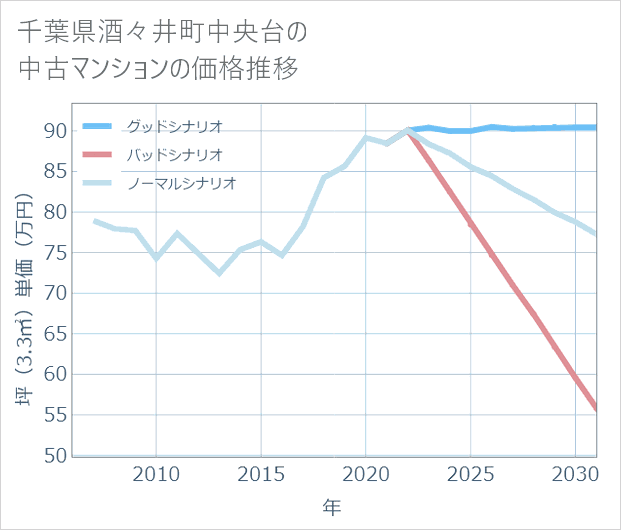 千葉県酒々井町中央台の中古マンション価格推移