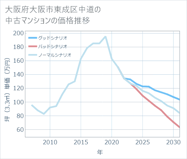 大阪府大阪市東成区中道の中古マンション価格推移