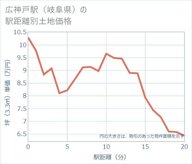 広神戸駅(岐阜県)の徒歩距離別の土地坪単価