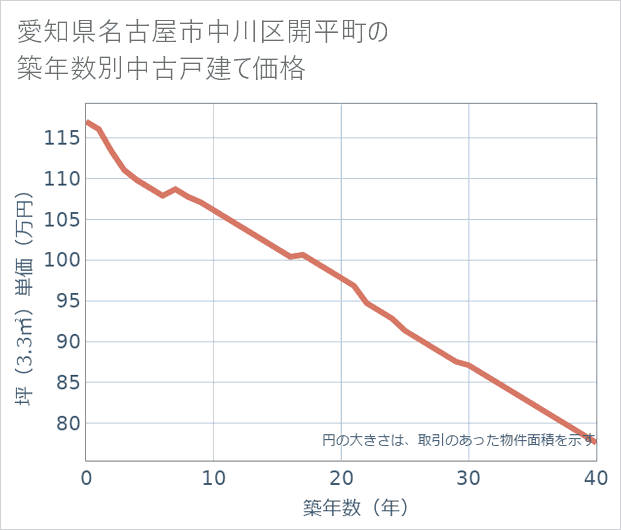 愛知県名古屋市中川区開平町の築年数別の中古戸建て坪単価