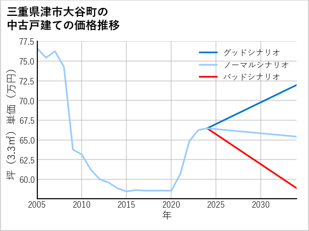 三重県津市大谷町の中古戸建て価格推移