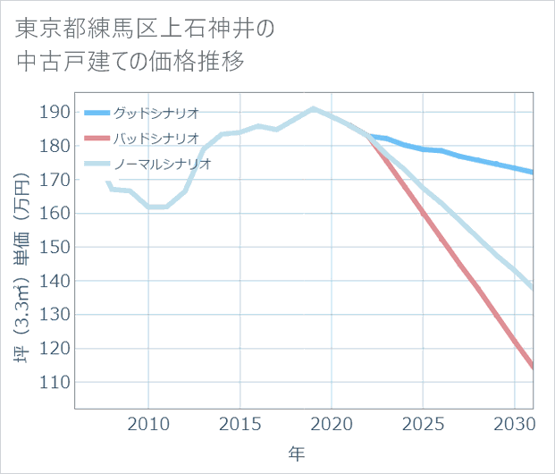 東京都練馬区上石神井の中古戸建て価格推移