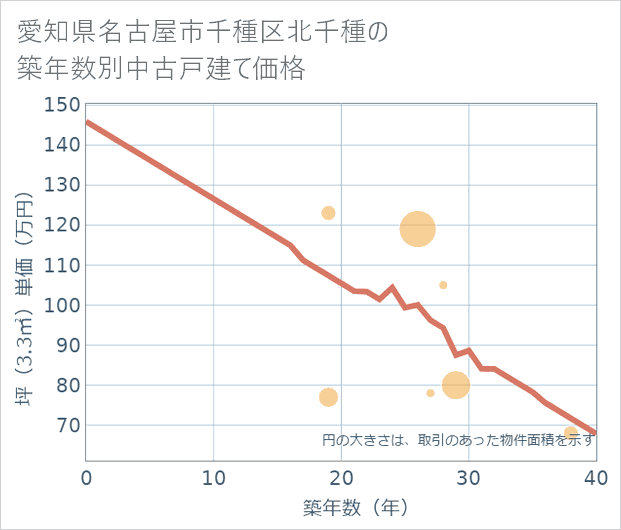 愛知県名古屋市千種区北千種の築年数別の中古戸建て坪単価