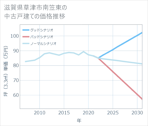 滋賀県草津市南笠東の中古戸建て価格推移