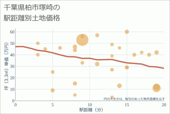 千葉県柏市塚崎の徒歩距離別の土地坪単価