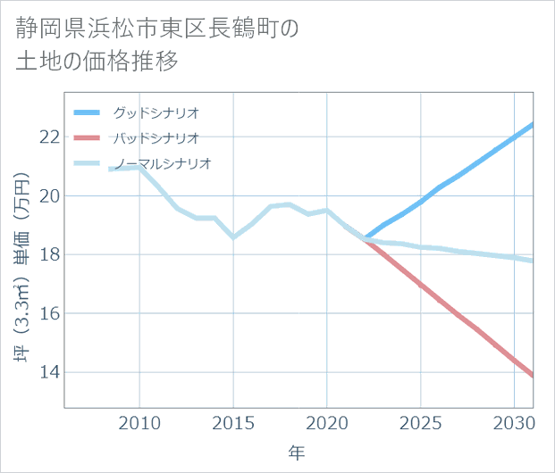 静岡県浜松市東区長鶴町の土地価格推移