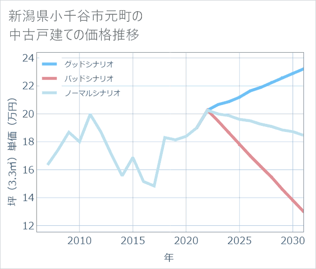 新潟県小千谷市元町の中古戸建て価格推移