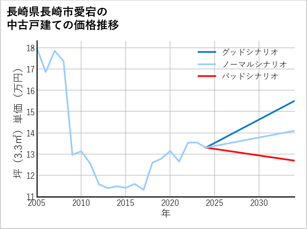 長崎県長崎市愛宕の中古戸建て価格推移