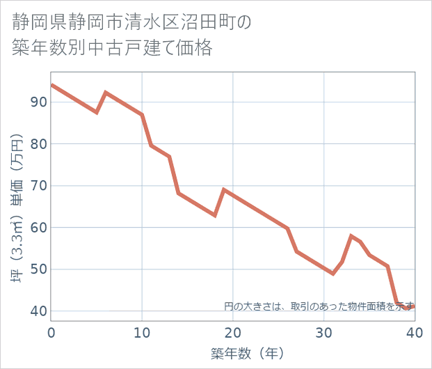 静岡県静岡市清水区沼田町の築年数別の中古戸建て坪単価