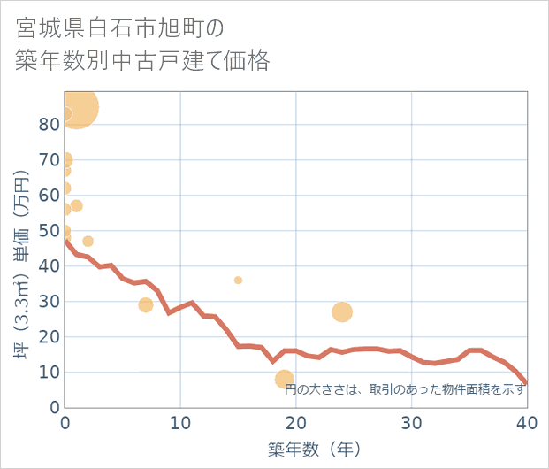 宮城県白石市旭町の築年数別の中古戸建て坪単価