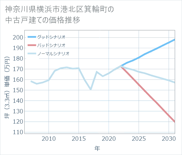 神奈川県横浜市港北区箕輪町の中古戸建て価格推移
