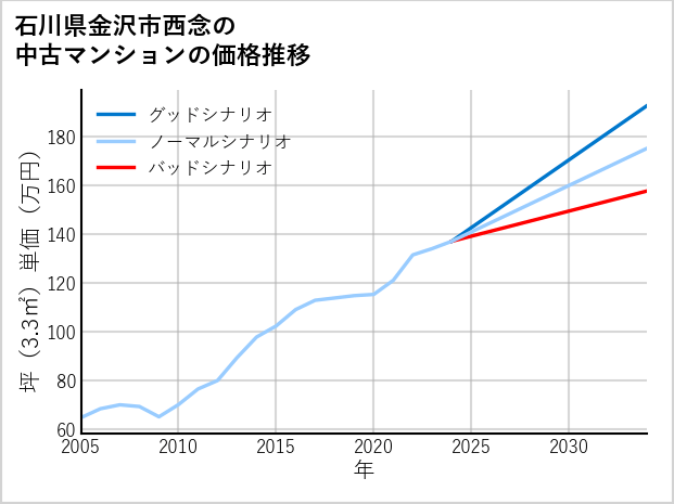石川県金沢市西念の中古マンション価格推移