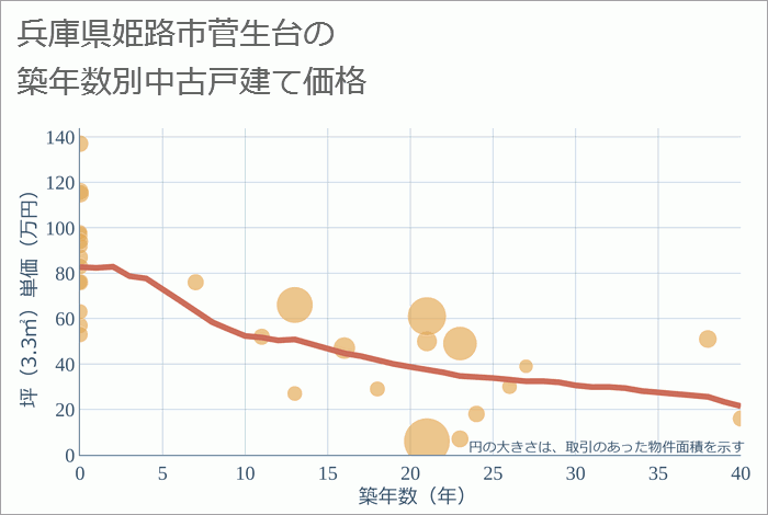 兵庫県姫路市菅生台の築年数別の中古戸建て坪単価