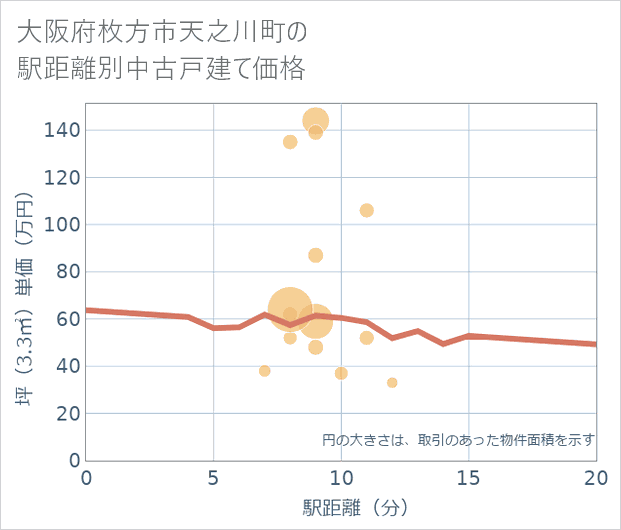 大阪府枚方市天之川町の徒歩距離別の中古戸建て坪単価