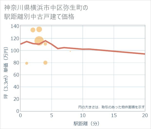 神奈川県横浜市中区弥生町の徒歩距離別の中古戸建て坪単価
