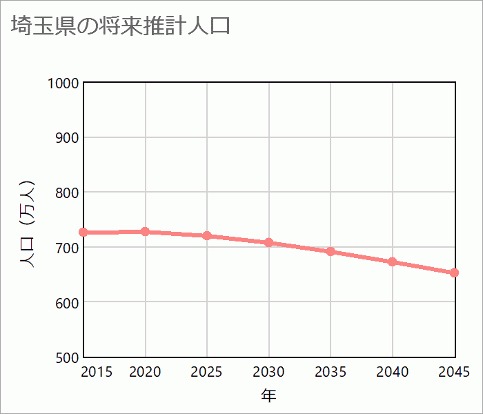 埼玉県の将来推計人口