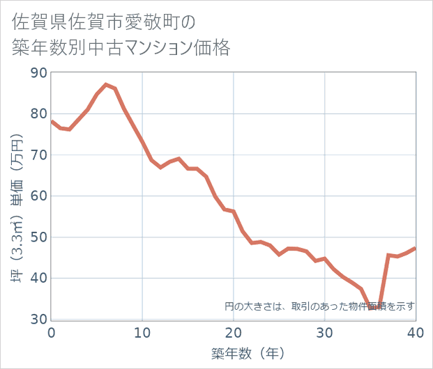 佐賀県佐賀市愛敬町の築年数別の中古マンション坪単価
