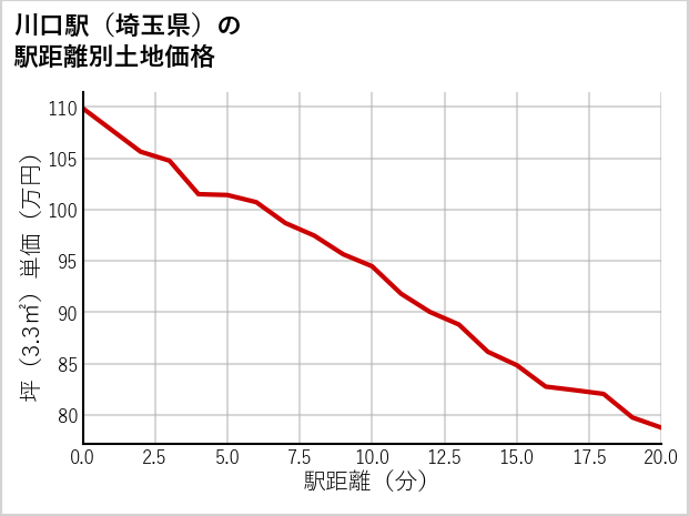 川口駅（埼玉県）の徒歩距離別の土地坪単価