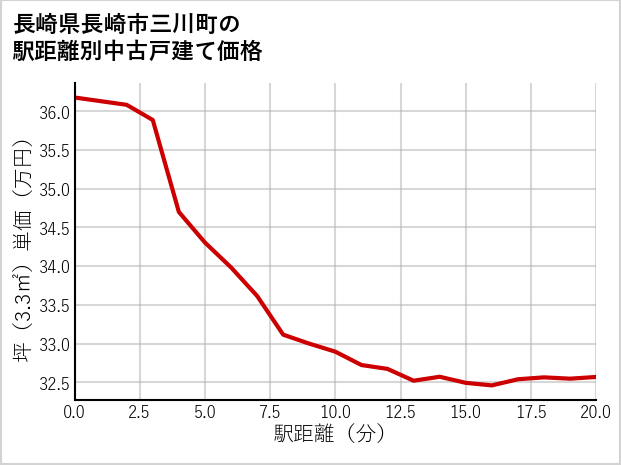 長崎県長崎市三川町の徒歩距離別の中古戸建て坪単価