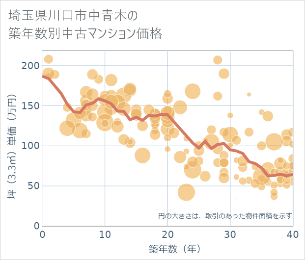 埼玉県川口市中青木の築年数別の中古マンション坪単価