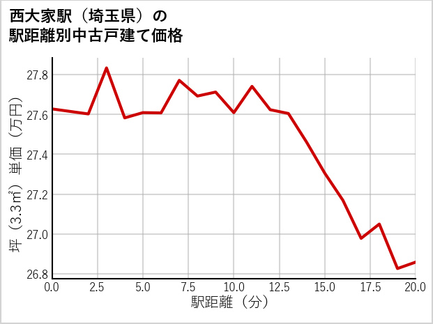 西大家駅（埼玉県）の徒歩距離別の中古戸建て坪単価