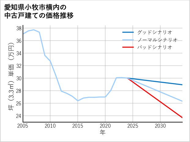 愛知県小牧市横内の中古戸建て価格推移