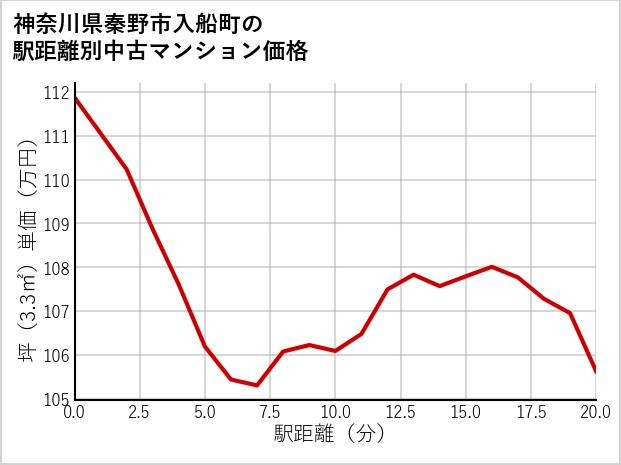 神奈川県秦野市入船町の徒歩距離別の中古マンション坪単価