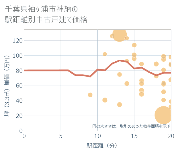 千葉県袖ケ浦市神納の徒歩距離別の中古戸建て坪単価