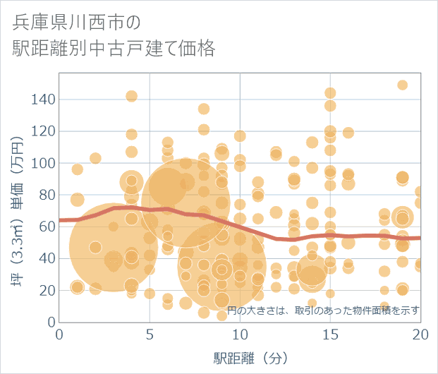 兵庫県川西市の徒歩距離別の中古戸建て坪単価