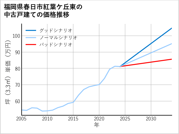 福岡県春日市紅葉ケ丘東の中古戸建て価格推移