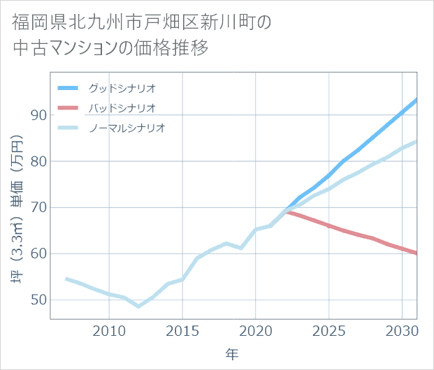 福岡県北九州市戸畑区新川町の中古マンション価格推移