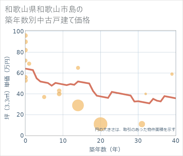 和歌山県和歌山市島の築年数別の中古戸建て坪単価
