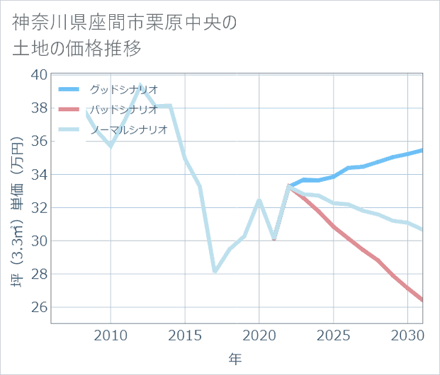 神奈川県座間市栗原中央の土地価格推移